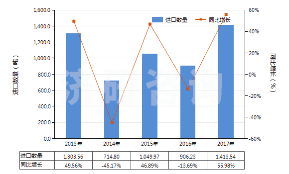 2013-2017年中國(guó)X光檢查造影劑、診斷試劑(HS30063000)進(jìn)口量及增速統(tǒng)計(jì)